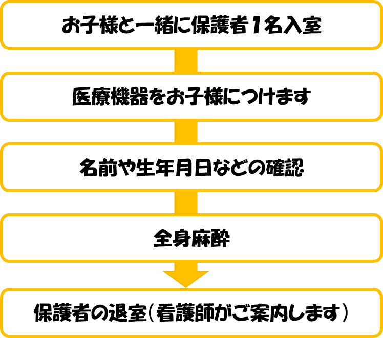1お子様と一緒に保護者1名入室 2医療機器をお子様につけます 3名前や生年月日などの確認 4全身麻酔 5保護者の退室(看護師がご案内します)