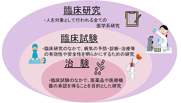臨床研究・臨床試験・治験のちがいの図