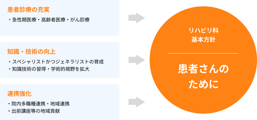 患者診療の充実 知識・技術の向上 連携強化
