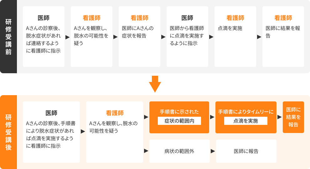 特定行為の実施の流れの図